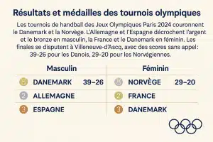 Handball JO 2024 : résultats et équipes gagnantes Handball JO 2024 : résultats et équipes gagnantes
