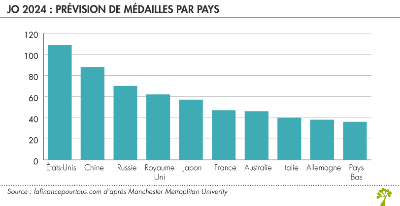 découvrez le palmarès des médailles françaises aux jeux olympiques : nombre, sports, athlètes et performances marquantes de la france aux jo, actualisé pour chaque édition.