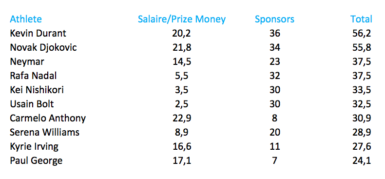 découvrez le salaire des athlètes participant aux jeux olympiques : primes, rémunérations, différences selon les disciplines et pays. informez-vous sur les revenus des sportifs olympiques en 2024.